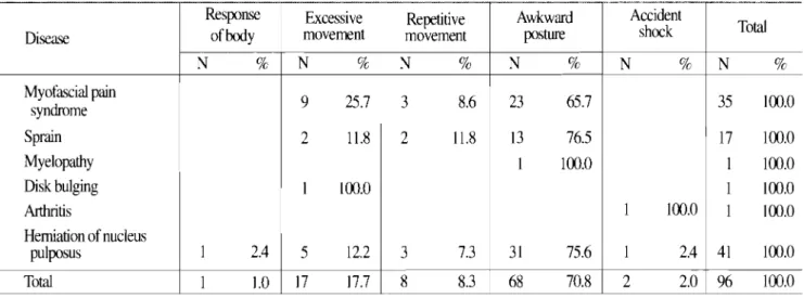 Table  10.  Relationship between work-related  musc~~loskeletal  disorders and causes of disorders in the cervical spine Sprain WMSDs 1 Lower limb's 
