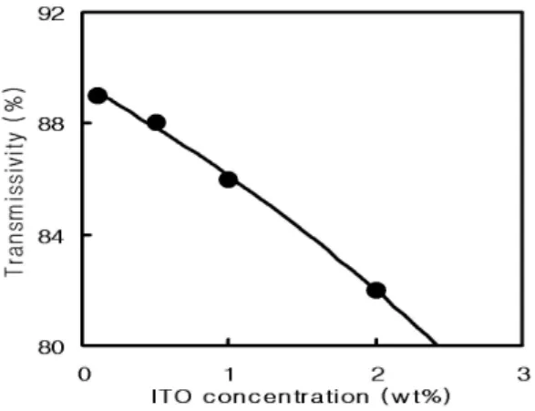 Figure 12에서 ITO 농도와 필름의 빛투과율의 관계를 2차식 으로  나타내면  식(4)와  같다.