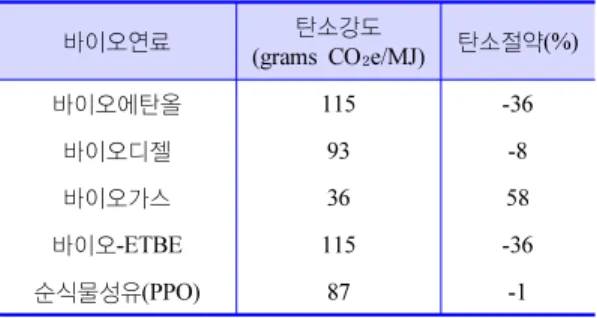 Table 7. The Carbon Intensity and Carbon Saving of  Biofuels under the RTFO in UK
