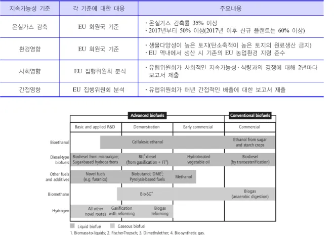 Figure 11. Commercialization status of main biofuel technologies.