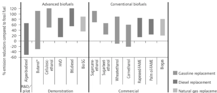 Figure 13. Life cycle GHG balance of different conventional and advanced biofuels, and current state of technology.