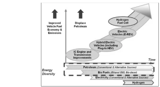 Figure 1. Status of fuel and vehicle technology. 경파괴를 유발할 수 있다는 점을 들 수 있다. 바이 오연료는 주로 유럽,  미국,  브라질 등을 중심으로  생산 및 보급이 이루어지고 있으며,  최근에는 상 대적으로 보급이 뒤쳐진 아시아 각국들도 자국이  가진 식물 원료를 기반으로 한 바이오연료의 생산  및 보급을 시작하고 있다