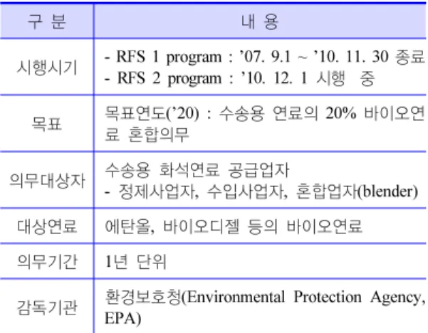 Table 2. Biofuel Category Under the RFS 2 Program