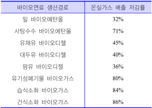 Table 4. Typical Greenhouse Gas Emission Saving of  Biofuels in EU 로 개량 바이오연료, 셀룰로스계 바이오연료 등에  대한 기술개발 확산 등으로 매년 의무도입량이 증 가되어 2022년에는 연 360억 갤런(13644만 kL)의  바이오연료의  도입을  계획하고  있다(Figure 10)