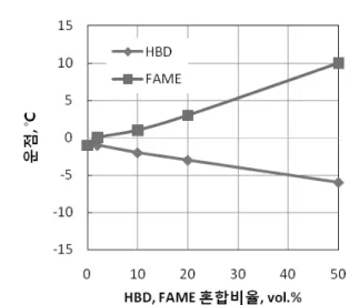 Figure 2. Change of cloud point by blending ratios of  HBD and FAME.