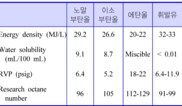 Table 2.  바이오부탄올 생산 역사(1920년∼1980년대)2.  바이오부탄올의  역사    미생물 발효를 이용한 부탄올 생산 기술은 1861 년 파스퇴르에 의해 처음으로 발표되었다