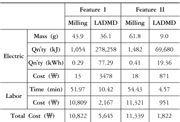 Table 4. Economics of milling and LADMD