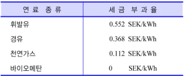 Table 5.  차령 연료별 세금 부과율(SEK: Swedish Krona, 1  SEK  ≒  170 KRW) Figure 7.  독일의 바이오가스 정제 플랜트 개수의 변화