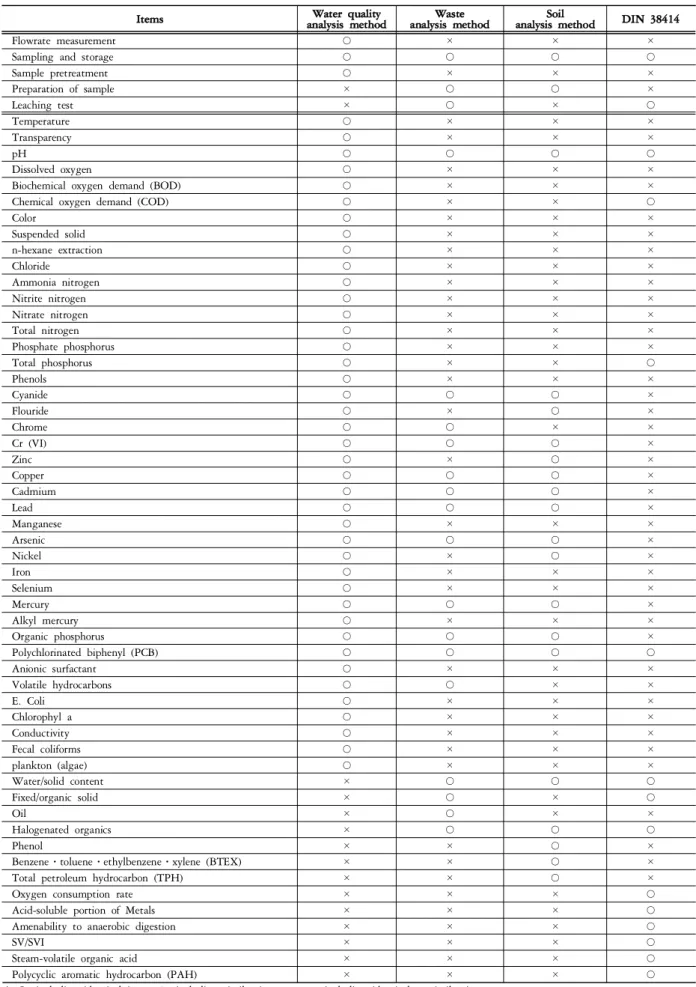 Table  5.  Comparison  of  Korea  standard  analysis  method  and  DIN  38414  for  sludge  analysis