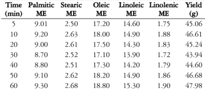 Table  3.  Composition  of  fatty  acid  methyl  ester  after  tranesterfication. 
