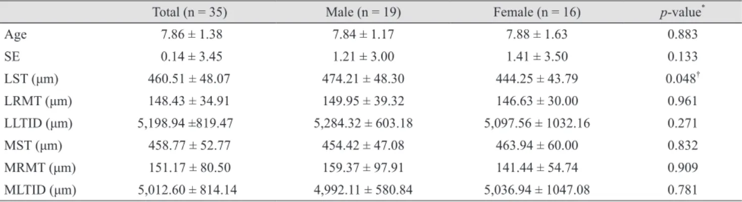 Table 1. Comparison of age, SE and ocular parameters between sexes