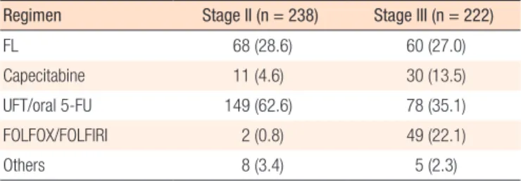 Table 2. Chemotherapeutic agents used in the adjuvant chemother- chemother-apy group