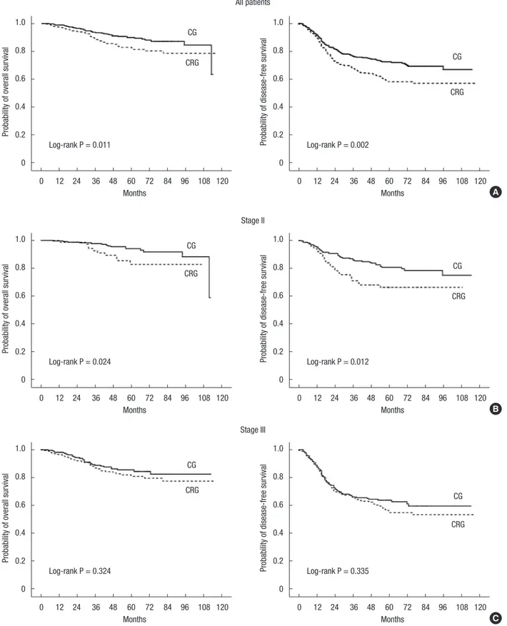 Fig. 1. Probability of overall survival and disease-free survival. All patients (A), stage II (B), stage III (C)