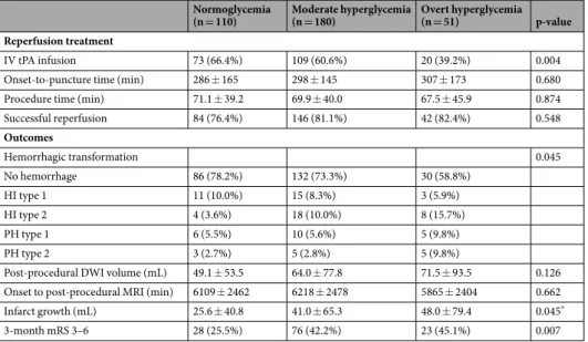 Table 2.  Reperfusion Treatment and Outcomes According to Glucose Level Groups. The data are presented  as the mean ± standard deviation, or number (%)
