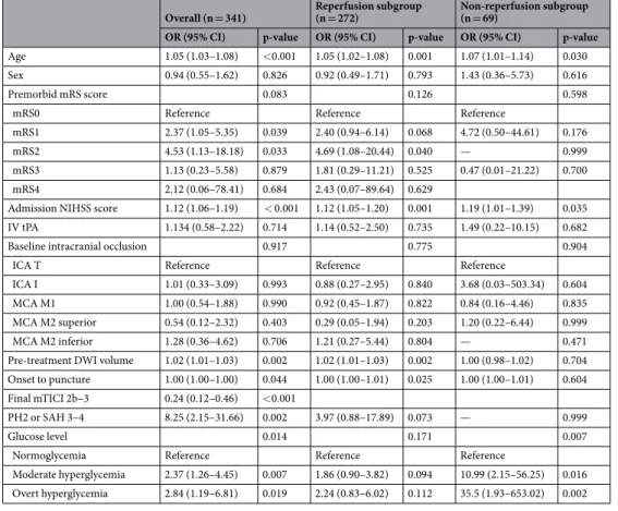 Table 3.  Logistic Regression Model of Hyperglycemia as a Risk Factor for a Poor 3-Month Outcome in  Patients with Acute Ischemic Stroke of the Anterior Circulation after Endovascular Revascularization Therapy  According to Reperfusion Status