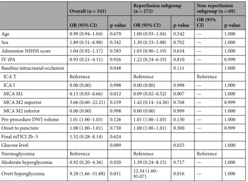 Table 4.  Logistic Regression Model of Hyperglycemia as a Risk Factor for Post-procedural Parenchymal  Hematoma Type 2 in Patients with Acute Ischemic Stroke of the Anterior Circulation after Endovascular  Revascularization Therapy According to Reperfusion