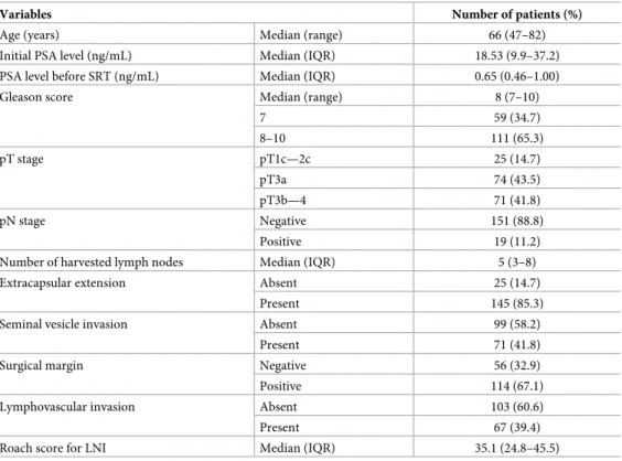 Table 1. Patient characteristics.