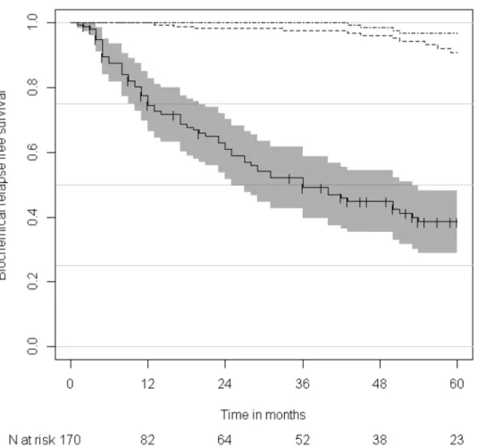 Fig 1. Kaplan–Meier estimates of biochemical progression-free survival (BCPFS, Solid line), overall survial (OS, Long dashed line), and cause-specific survival (CSS, Dash-dotted line)