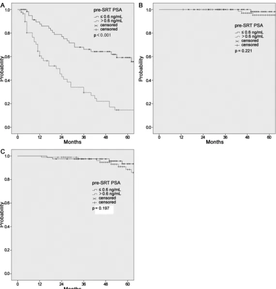 Fig 2. Kaplan–Meier estimates of biochemical progression-free survival (BCPFS, A), cause-specific survival (CSS, B), and overall survial (OS, C) according to preSRT PSA level.