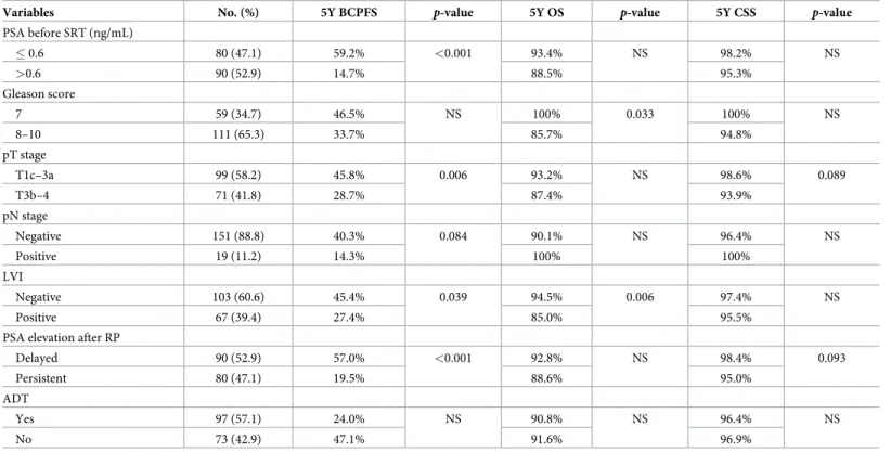 Table 2. Univariate analysis of prognostic factors of BCPFS, OS, and CSS.