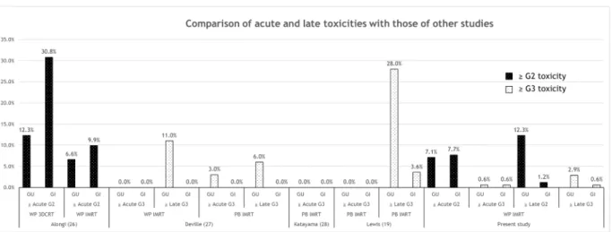 Fig 3. Comparison of acute and late toxicities with those of other studies. Abbreviations: RT = radiotherapy; GU = genitourinary;