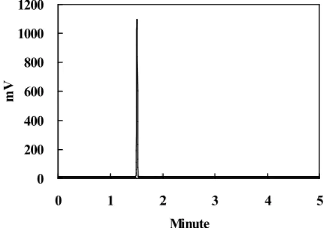 Figure  9.  Diisopropylamine  intensity  vs.  time  profile  of  CTAB-Celite  and  Celite  films.