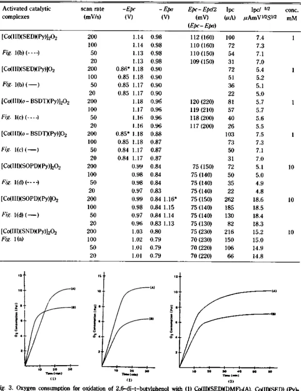Table 3. Cyclic voltammetry data  (oxygen redox potential) of 1 —10 mM oxygen  adducted tetradenatate  Schiff base cobalt(III) activated  catalytic  complexes  in 0.1  A/ TEAP-Py  at  10°C Temp