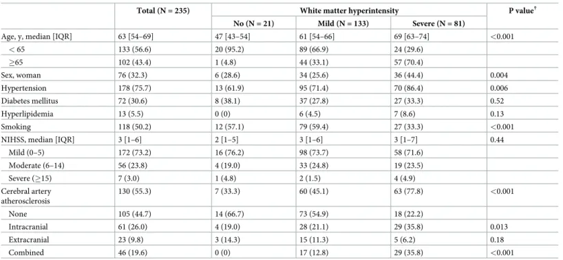 Table 1. Demographic characteristics.