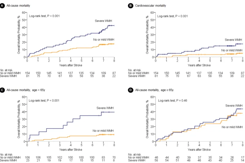 Fig 3. Kaplan-Meier survival analysis. The small vertical ticks on the curves indicate censored patients