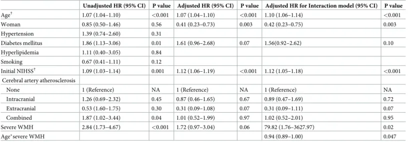 Table 3. Multivariable analysis for survival predictors.