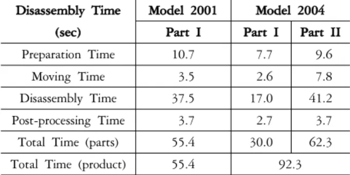 Table  7.  Working  time  of  tools  for  disassembly  experiment Disassembly  Time Model  2001 Model  2004