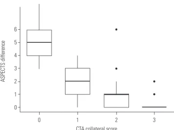 Fig. 2. Difference in ASPECTS on consecutive CT scans according to  collateral status