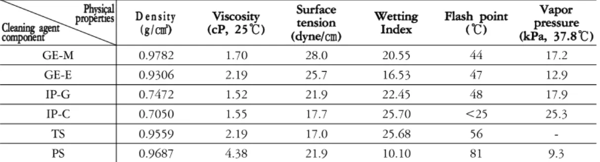 Table  4.  Predicted  solubility  parameters  of  glycol  ethers,  paraffins  and  siloxanes