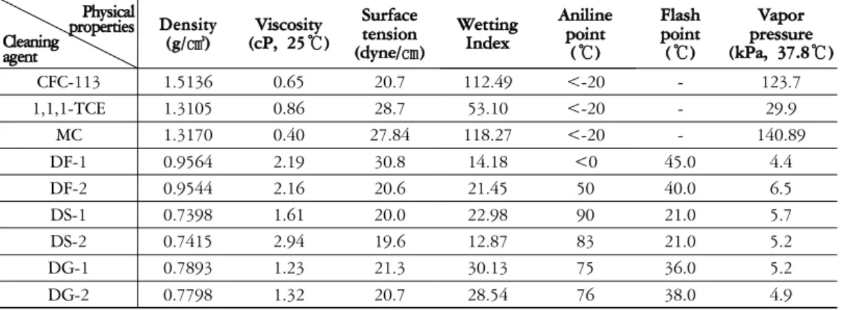 Table  6.  Predicted  solubility  parameters  of  regulated  and  formulated  cleaning  agents
