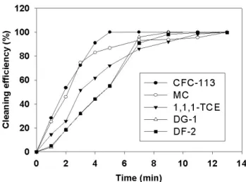 Figure  3.  Cleaning  efficiency  of  regulated  and  formulated  cleaning  agents  for  degreasing.