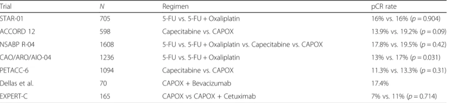 Table 1 pCR by adding Oxaliplatin to 5-FU for rectal cancer