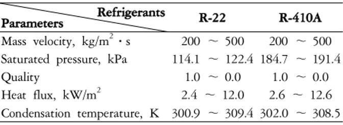 Table  1.    Experimental  conditions  used  in  this  research Refrigerants