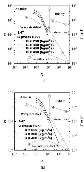 Figure  3.  Condensation  flow  patterns  for  R-22  (a)  and  R-410A  (b)  obtained  at  the  1/4“  OD  (5.35  mm  ID)  test  section  plotted  on  the  two-phase  flow  map  proposed  by  Taitel-Dukler
