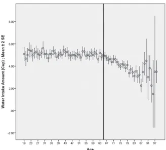 Fig. 2. Water intake amount according to age in each gender.