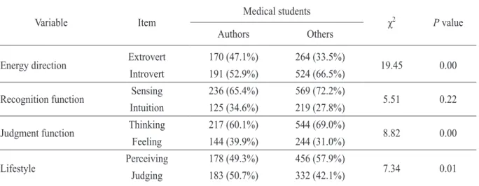 Table 6. Comparison of MBTI types between authors on medical students and other studies on general people