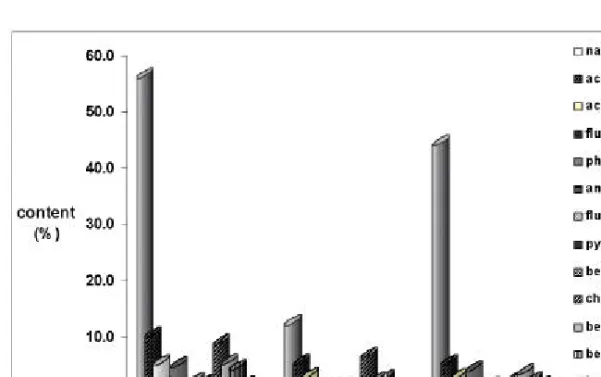 Figure 1. Comparison of contents of PAHs by sampling media