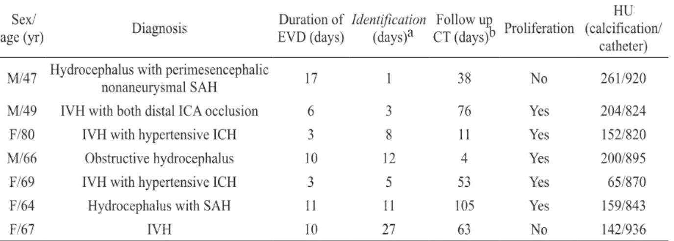 Table 3. List of clinical symptoms of patients with linear intracranial calcifications