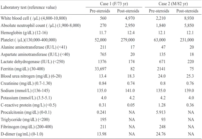 Table 2. The laboratory results of reported SFTS-associated HLH cases