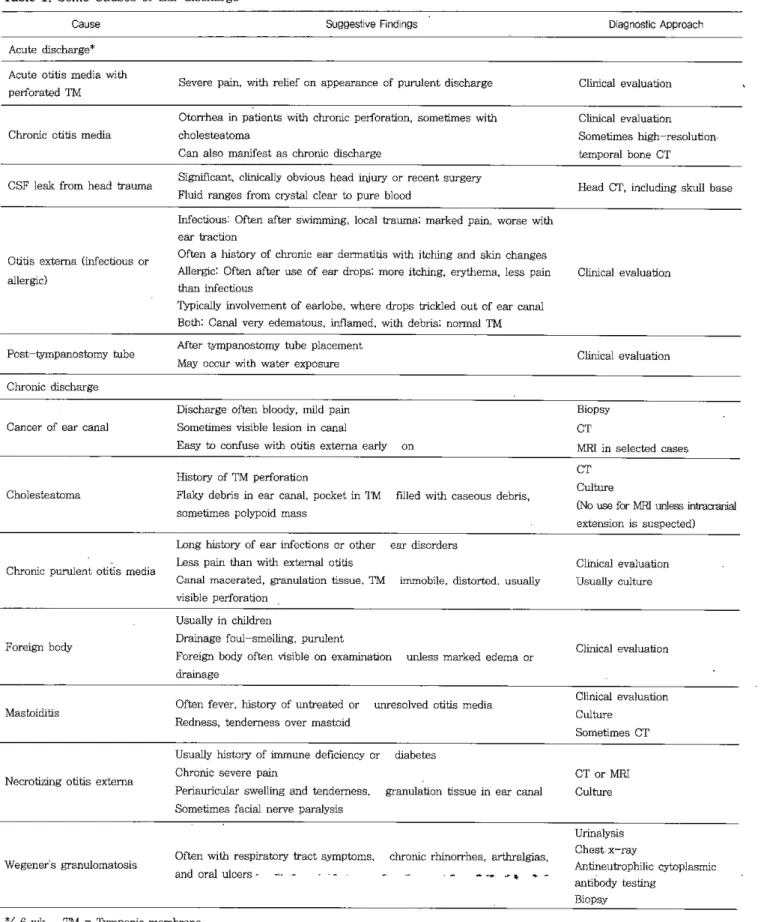 Table 1. Some Causes of Ear discharge Cause