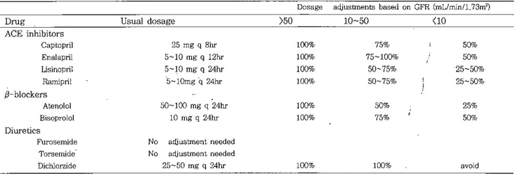 Table 2. Antihypertensive agents: dosing requirements in patients with chronic kidney disease