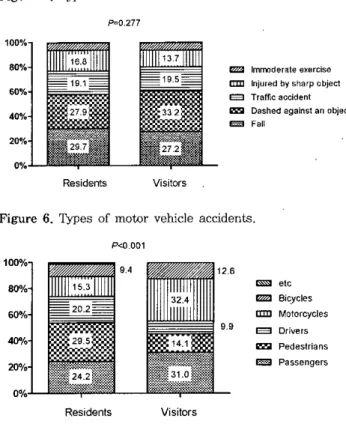 Figure 5. Tγpes 0[; trauma mechanism
