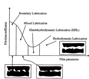 Figure 3. Stribeck curve, showing the different lubrication regimes[3].  두 물체 사이의 접촉을 방지하기 때문에 좋은 윤 활제가 될 수 있으며  유체의 점도는 윤활제의 중 요한 성질 중의 하나로 작용하게 된다