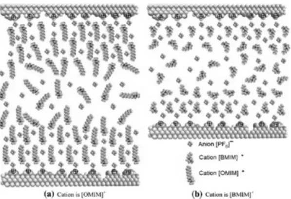 Figure 4. Effect of chain length in imidazolium cation on 