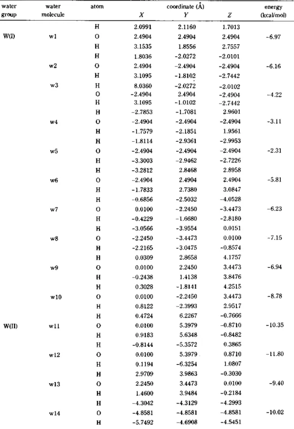 Table 3. The optimized positions and interaction energies of water molecules in hydrated Mn4 5Na3~A water group water  molecule atom X coordinate (A)Y Z energy  (kcal/mol) H 2.0991 2.1160 1.7013 W(I) wl 0 2.4904 2.4904 2.4904 -6.97 H 3.1535 1.8556 2.7557 H