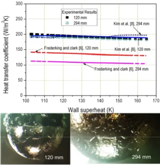 Figure 1 demonstrates the film boiling heat transfer  coefficients varying with the wall superheat measured  from diameters of 120 mm and 294 mm and predicted  by other correlations